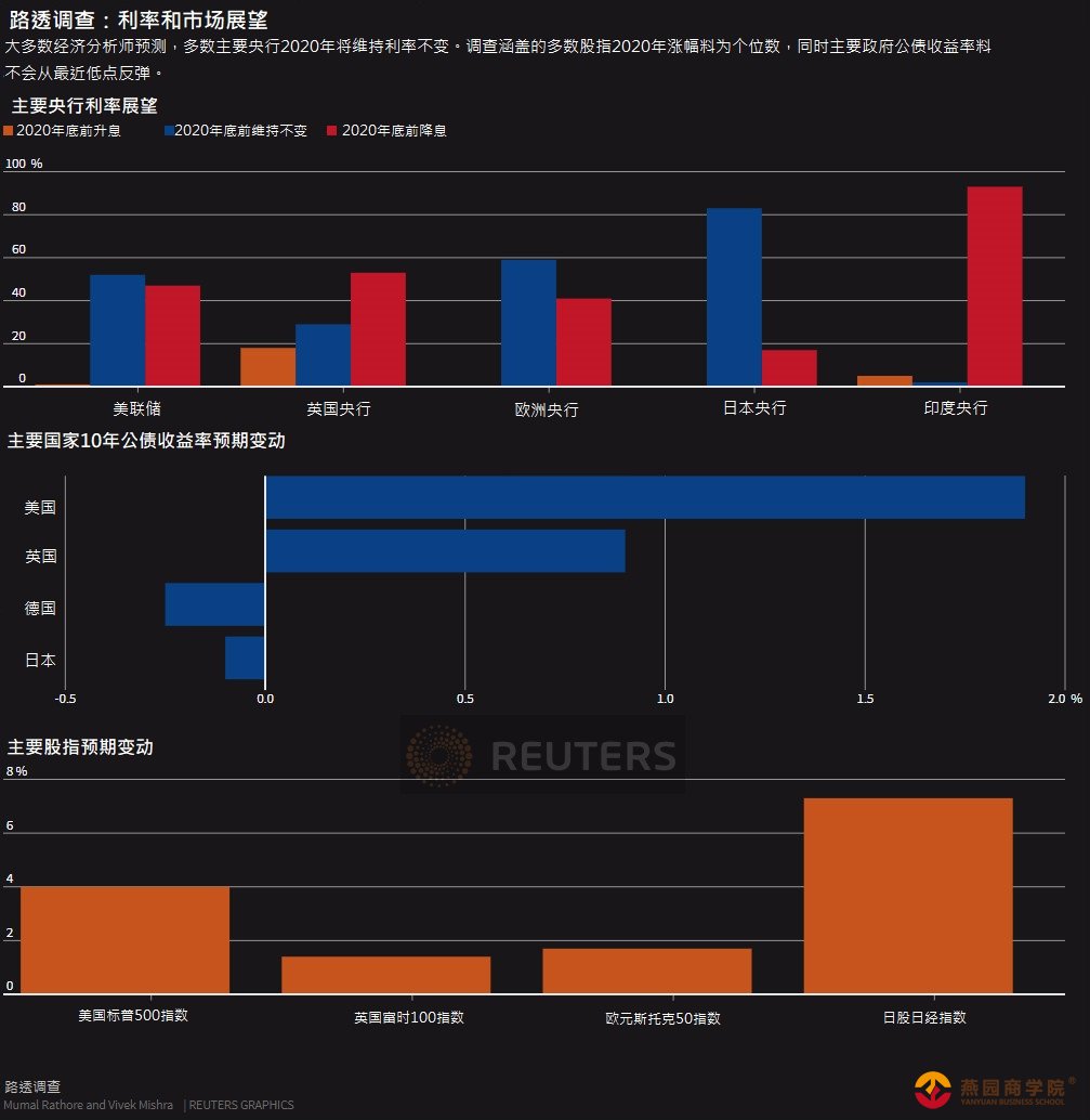 路透调查：明年全球经济前景不容乐观 主要央行料保持观望
