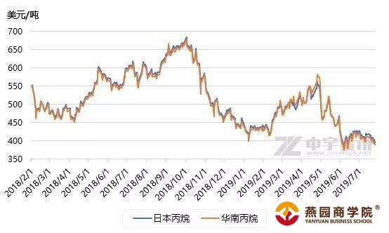 中宇资讯：液化气短线回调 淡季市场难有好转