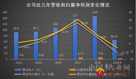 【财经】华泰股份今年上半年营收净利润出现双