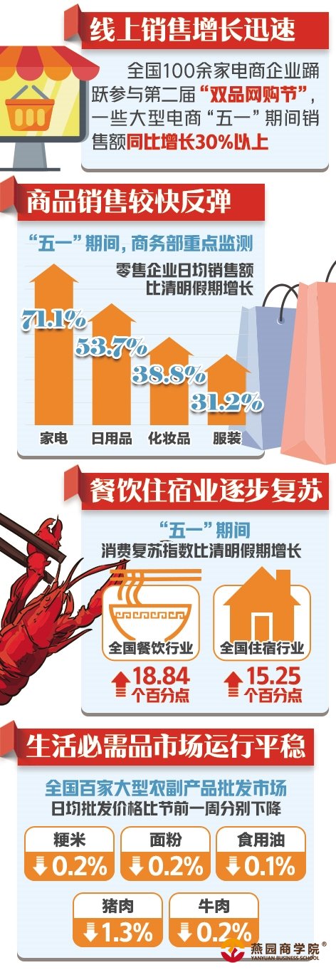 五一假期各地购物节、消费券效果如何? 商务部数