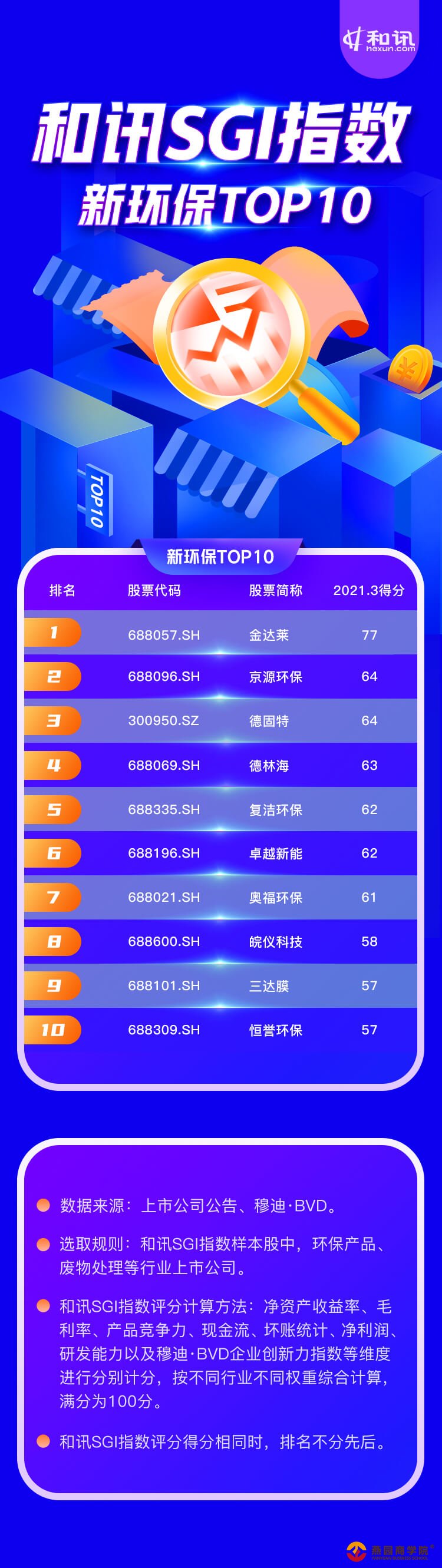 和讯SGI指数2021Q1新环保TOP10研发投入水平较高 抓红利补短板实现效益最大化