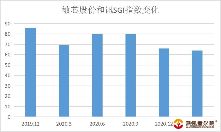 和讯SGI公司|敏芯股份SGI指数最新评分64分，专利诉讼缠身，存货账面价值增长存疑